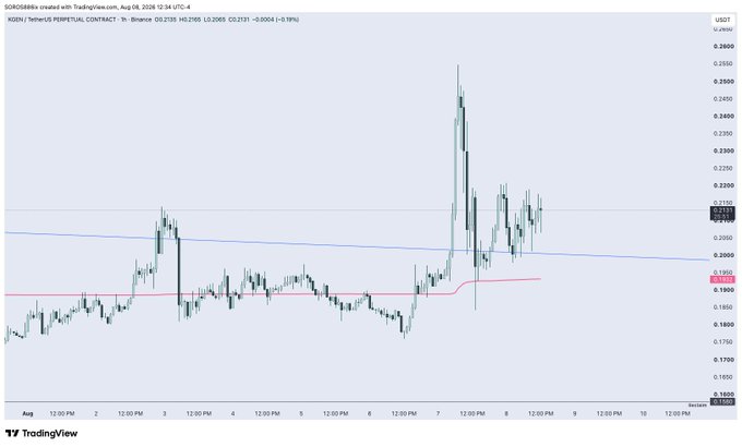 A TradingView chart of KGEN/USDT Network Perpetual Contract on Binance shows a 1-hour price action with a sharp breakout spike to ~0.2580 followed by consolidation near 0.2100, aligning with the post's "long started on breakout watch" announcement.