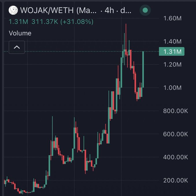 A 4-hour candlestick chart of $WOJAK/WETH on DEX Screener shows the token up 31.08% with volume at 1.31M (311.37K), rallying sharply from lows near 200K to a recent high around 1.60M—visualizing the birthday wish for Wojak to run on Robinhood Crypto.