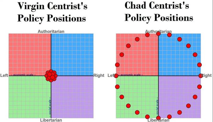 Political compass chart comparing 'Virgin Centrist's Policy Positions' (clustered near center) with 'Chad Centrist's Policy Positions' (spread across all quadrants).