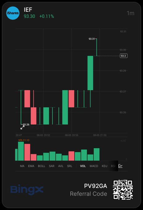 A BingX trading app screenshot showing a 1-minute candlestick chart for iShares (IEF) at 93.30 (+0.11%), with a referral code 'PV92GA' and QR code displayed at the bottom.