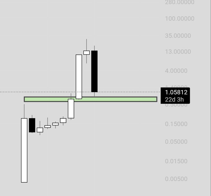 A candlestick chart with a green and black candle pattern, featuring a price level marker of 1.05812 with '22d 3h' displayed on the right side.