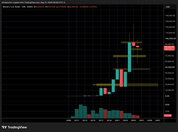 TradingView chart of Bitcoin/U.S. Dollar (BTCUSD) on a 12-month index, showing historical price progression with candlesticks reaching approximately $85,000.