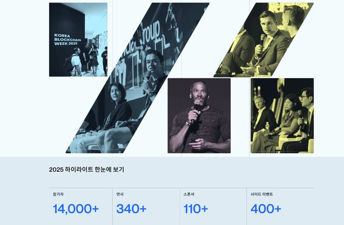 A promotional graphic for 'KOREA BLOCKCHAIN WEEK 2025' features photos of various speakers and statistics in Korean: '참기자 14,000+', '연사 340+', '스폰서 110+', and '사이드 이벤트 400+'.