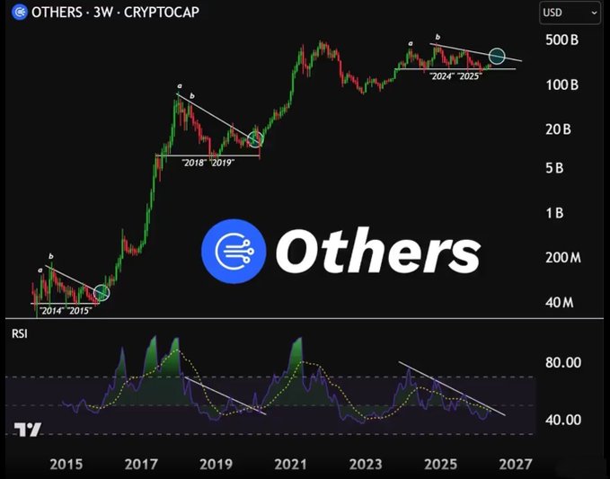 A TradingView chart displaying the "OTHERS" cryptocurrency market cap (excluding top coins) on a 3-week timeframe, showing historical breakout patterns in 2014-2015, 2018-2019, and a current descending wedge formation in 2024-2025 near $100B, accompanied by a corresponding RSI indicator suggesting bullish momentum building—aligning with the post's claim that altcoins are positioned for a major breakout and impending altseason.