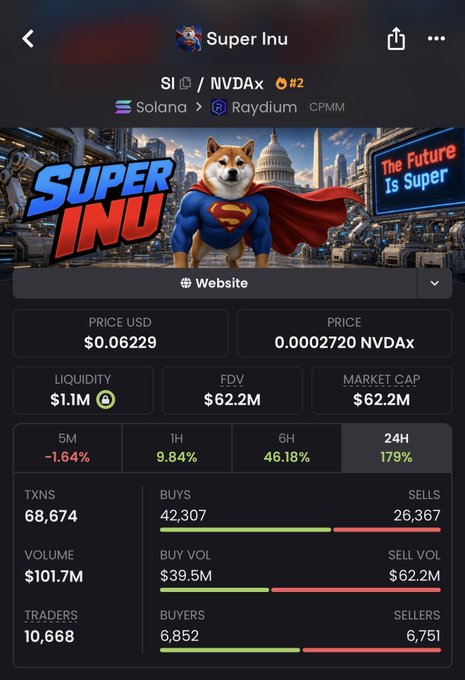 A mobile trading interface displaying the 'Super Inu' cryptocurrency on Raydium DEX (Solana), showing a price of $0.06229 with a market cap of $62.2M and a notable 179% gain in the 24H timeframe.