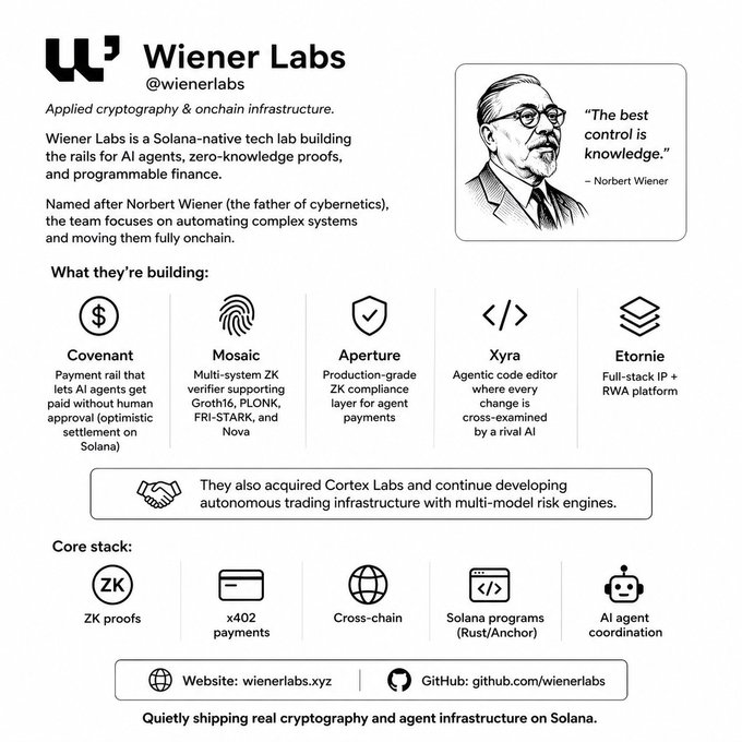 An infographic profile of Wiener Labs (@wienerlabs), a Solana-native tech lab specializing in applied cryptography and onchain infrastructure, featuring a sketch of Norbert Wiener with his quote "The best control is knowledge." The graphic showcases their product suite including Covenant, Mosaic, Aperture, Xyra, and Eternie, along with core stack capabilities in ZK proofs, x402 payments, cross-chain functionality, and AI agent coordination.