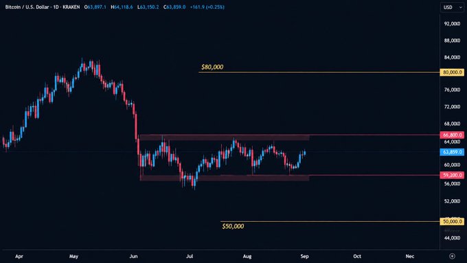 A Bitcoin/USD daily candlestick chart on Kraken showing BTC price action consolidating around $63,859, with highlighted key levels at $50,000 (major support) and $80,000 (major resistance), as the post questions which level Bitcoin will hit first.
