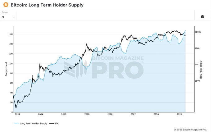 A Bitcoin Magazine Pro chart titled 'Bitcoin: Long Term Holder Supply' showing the long-term holder supply (light blue area) plotted against BTC price (black line) from 2012 to 2026, with both metrics trending upward over time.
