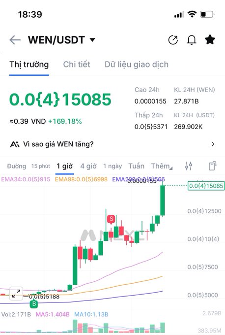 Mobile cryptocurrency trading app screenshot showing the WEN/USDT pair priced at 0.0(4)15085 VND (≈0.39), with a +169.18% gain, displaying a candlestick chart with a strong upward trend on the 1-hour timeframe.