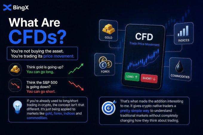 An educational infographic from BingX titled 'What Are CFDs?' explaining that you're trading price movements rather than the asset itself, featuring categories like Gold, Forex, Indices, and Commodities.
