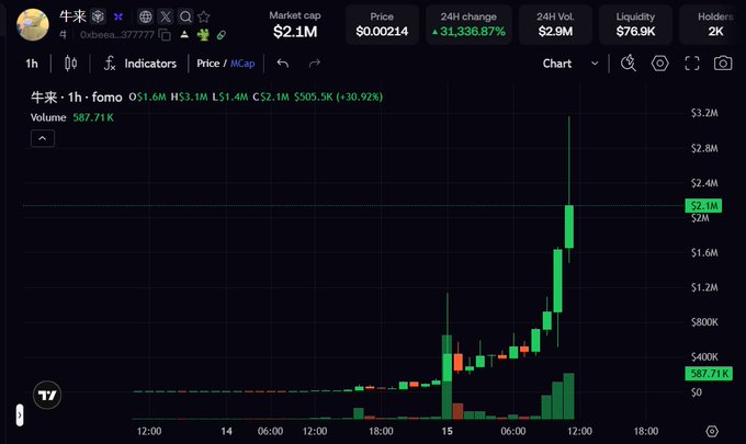 A TradingView chart shows the "牛来" (Oxbea) token skyrocketing with a +31,336.87% 24-hour price change, a market cap of $2.1M, and a recent sharp vertical price spike to $0.00214—visually capturing the "you are early" meme sentiment as the token emerges from low levels into a dramatic rally.