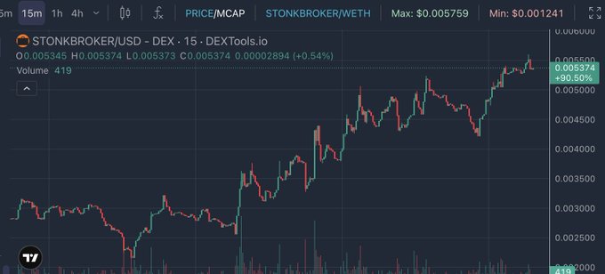 A 15-minute candlestick chart of STONKBROKER/USD on DEXTools showing a price of $0.005374, up 30.50% with a high of $0.005759 and low of $0.001241, illustrating the recent bullish momentum supporting the post's hype about STONKBROKERS being a top 2026 play.