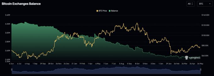 The image shows a graph of Bitcoin prices over time, with a downward trend indicating that the value of Bitcoin has been decreasing. The graph displays the price of Bitcoin at various points in time, showing a consistent decrease in value. This information can be used by investors and traders to make informed decisions about buying or selling Bitcoins based on their financial goals and risk tolerance.