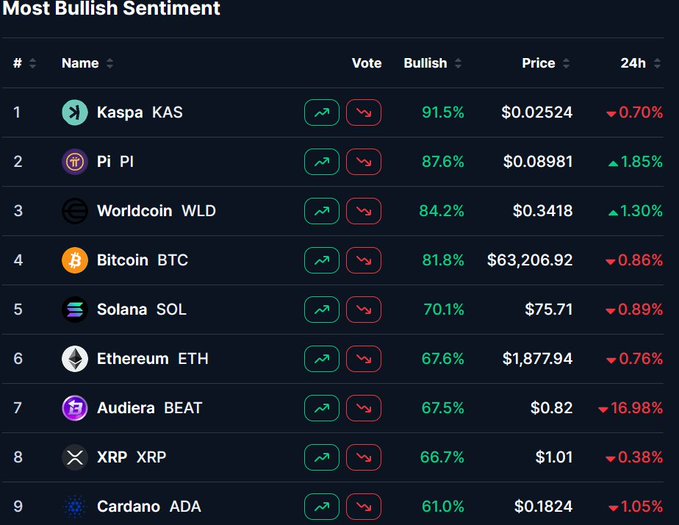 A table titled "Most Bullish Sentiment" ranks nine cryptocurrencies by bullish vote percentage, led by Kaspa (KAS) at 91.5% despite a -0.70% 24-hour drop, followed by Pi (PI) at 87.6% (+1.85%), Worldcoin (WLD) at 84.2% (+1.30%), and Bitcoin (BTC) at 81.8% (-0.86%), with the list averaging above 75% bullish sentiment even as most tokens trade in the red.