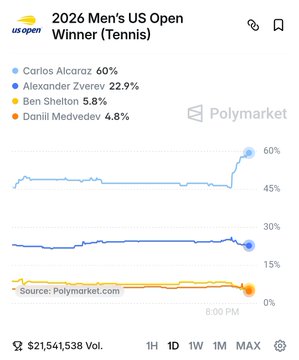 A Polymarket chart for the 2026 Men's US Open (Tennis) winner showing Carlos Alcaraz leading at 60%, followed by Alexander Zverev (22.9%), Ben Shelton (5.8%), and Daniil Medvedev (4.8%).