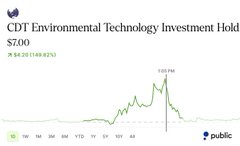 A stock chart on Public shows CDTG (CDT Environmental Technology Investment Holding) surging from $3.60 to $8.50, representing a 148.62% gain that aligns with the post's claim of the stock soaring over 180% after being alerted the previous night.