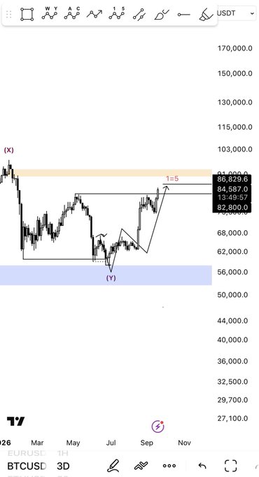 A TradingView BTCUSD 3D chart showing Bitcoin's price action from March to November 2026, with key zones marked at point X (~$86,629 resistance) and point Y (~$56,000 support), illustrating the successful execution of a trading plan drawn at the bottom before price rallied. The chart visually reinforces the post's message about having the foresight and conviction to map out bullish targets (with a 1:5 ratio marked) when BTC was at its lowest point, well before the price appreciation validated the analysis.