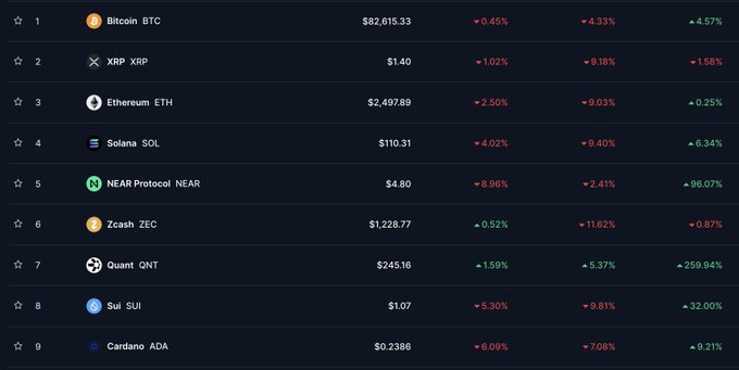 A cryptocurrency market tracker displaying the top 9 most-viewed coins including BTC ($82,615.33), XRP ($1.40), NEAR ($4.80), ZEC ($1,228.77), QNT ($245.16), SUI ($1.07), and ADA ($0.2386), with their 1-hour, 24-hour, and 7-day percentage changes shown—aligning with the post highlighting these assets as prime candidates for a strong rebound after the current market dip.