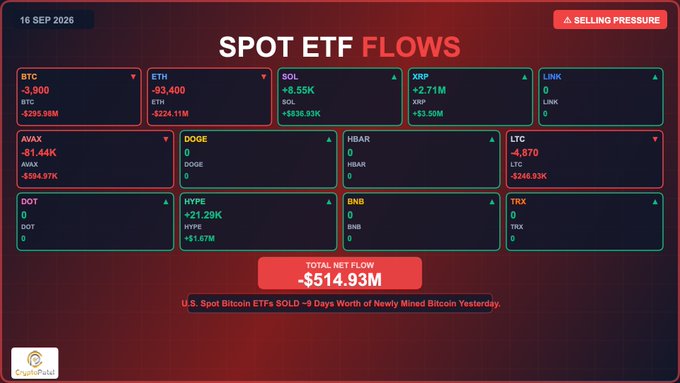 A 'SPOT ETF FLOWS' dashboard dated '16 SEP 2026' showing a 'SELLING PRESSURE' indicator, with a total net flow of '-$514.93M' and individual asset outflows for BTC (-$295.98M), ETH (-$224.11M), AVAX (-$54.97K), and LTC (-$248.93K).