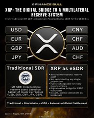 An infographic titled "X FINANCE NULL - XRP: The Digital Bridge to a Multilateral Reserve System" displays the XRP logo surrounded by major currency tickers (USD, EUR, GBP, JPY, CNY, CHF, AUD) and compares the Traditional SDR (US$, GBP, EUR, JPY, CNY) to XRP as an eSDR (US$, EUR, GBP, JPY, CHF, AUD), supporting the post's bullish sentiment about Ripple's recent MiCA licensing approval.