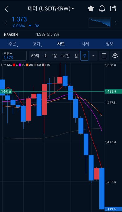 A Korean cryptocurrency trading app displays a bearish daily candlestick chart for 테더 (USDT/KRW) at 1,373, showing a decline with various moving averages.