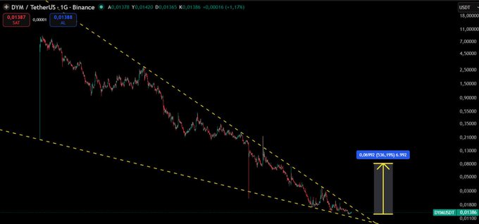 A candlestick chart of DYM/USDT on Binance (1G timeframe) showing a descending price channel with dashed yellow trendlines, a current price of 0.01386, and an annotated potential rise of 1,336.171% to 0.06992 if the upper resistance breaks. The chart illustrates the rising wedge structure mentioned in the post, with price still contained within the downward channel awaiting a breakout.