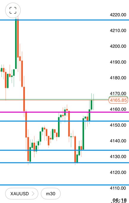 A financial candlestick chart for XAUUSD with multiple horizontal support/resistance lines, showing a current price level marked '4165.85' and time '06:18'.