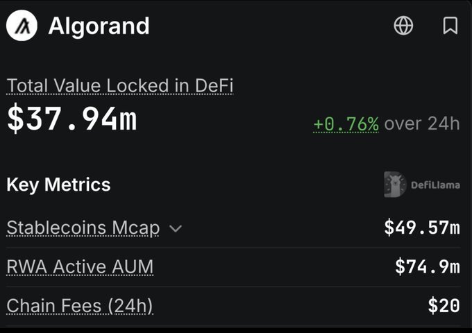 An Algorand DeFi dashboard showing Total Value Locked of $37.94m (+0.76% over 24h), with Key Metrics including Stablecoins Mcap ($49.57m), RWA Active AUM ($74.9m), and Chain Fees ($20).