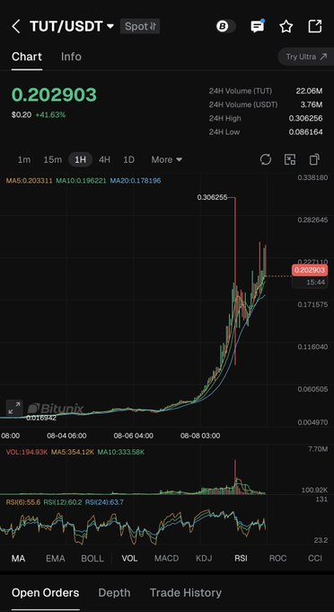 A Bitunix exchange chart for TUT/USDT pair at 0.202903, up +41.63%, displaying candlestick price action with MA indicators and RSI on a 1-hour timeframe.