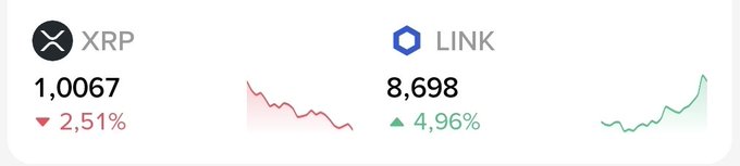 A cryptocurrency price ticker showing XRP at 1.0067 down 2.51% with a red downward chart, and LINK at 8.698 up 4.96% with a green upward chart.