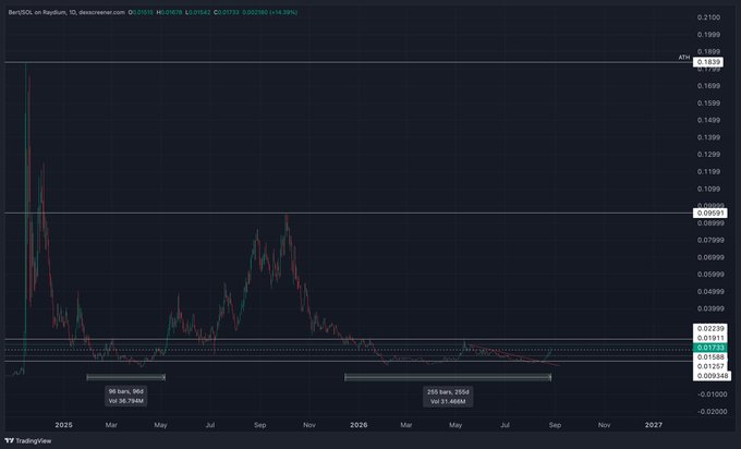 A dark-themed TradingView candlestick chart showing BertSOL on Raydium with price around 0.0184 USD, displaying high volatility and a descending trend since late 2024.