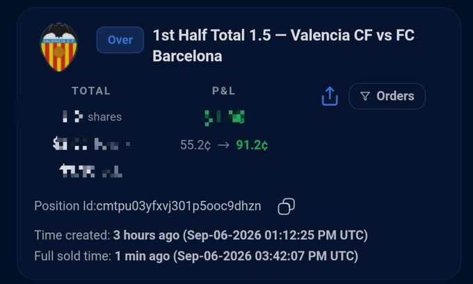 A prediction market position screen showing 'Over 1st Half Total 1.5 - Valencia CF vs FC Barcelona' with a profit of $15.30 (P&L increased from 55.2¢ to 91.2¢).