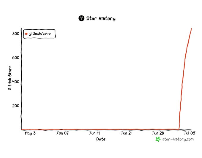 A Star History chart showing the GitHub stars for the repository 'gitlawb/zero,' remaining at near zero throughout May-July before sharply spiking to over 800 stars around July 5.