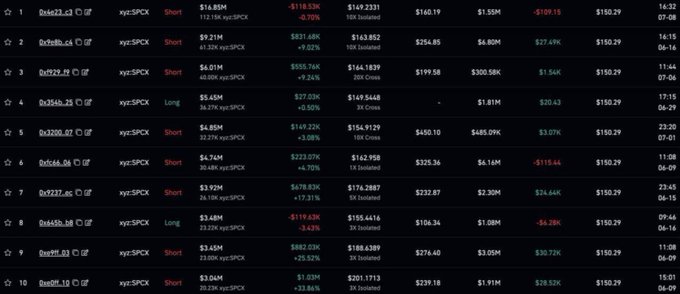 The image shows a leaderboard of top Hyperliquid traders with positions in the $SPCX (SpaceX) perpetual, displaying entry prices ranging from ~$149–$356, most currently marked as "Short" with P&L figures like -$119K, +$837K, and -$26.28K, visually confirming the post's claim that smart money traders are overwhelmingly shorting the $SPCX perp.