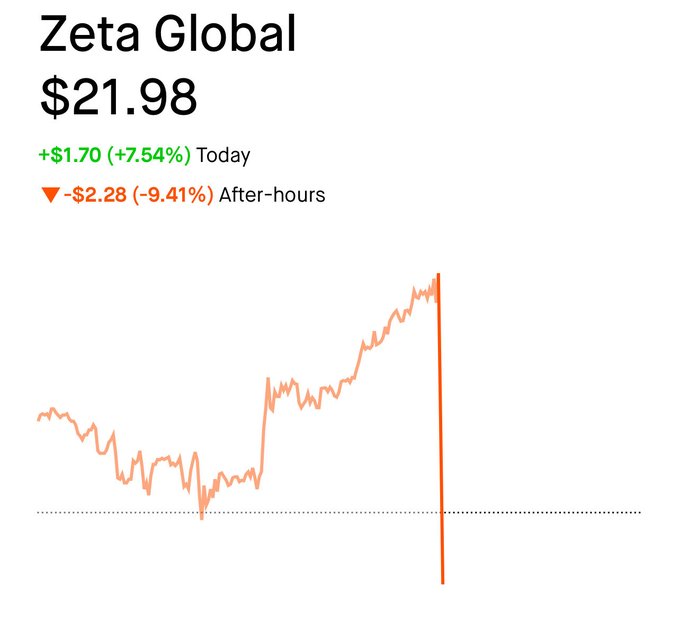 The Zeta Global stock price, currently at $21.98, experienced a significant drop in after-hours trading to -$2.28 (-9.41%) despite an increase in FY26 GAAP EPS guidance. This visual shows a sharp decline in the stock's performance after an earlier positive trend.
