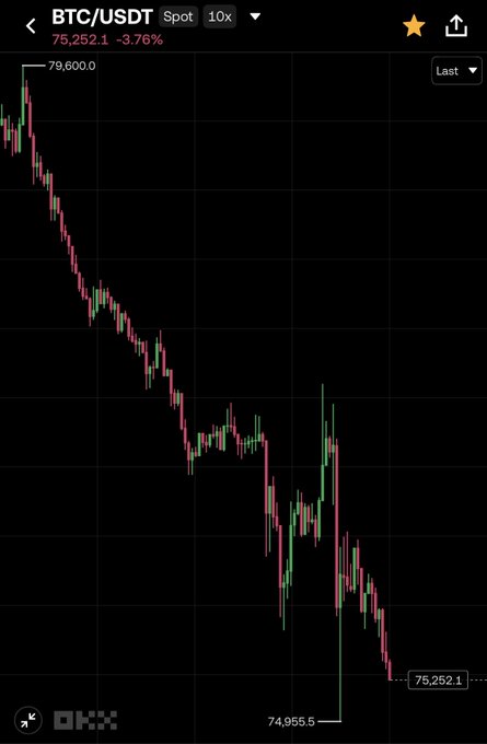A cryptocurrency trading chart for BTC/USDT on OKX shows a significant downward trend, with the price dropping from a high of 79,600.0 to 75,252.1, representing a -3.76% change.