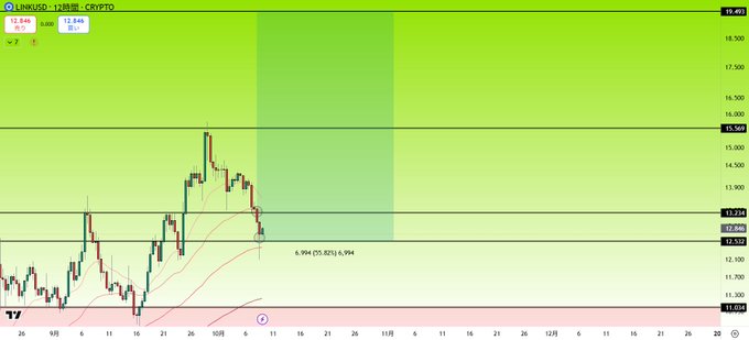 A 12-hour crypto chart for LINK/USD on TradingView shows the price declining from highs near 16,200 down to the 12,800–13,000 support zone (6.994% drop), aligning with the post's view that this dip may present a buying opportunity.