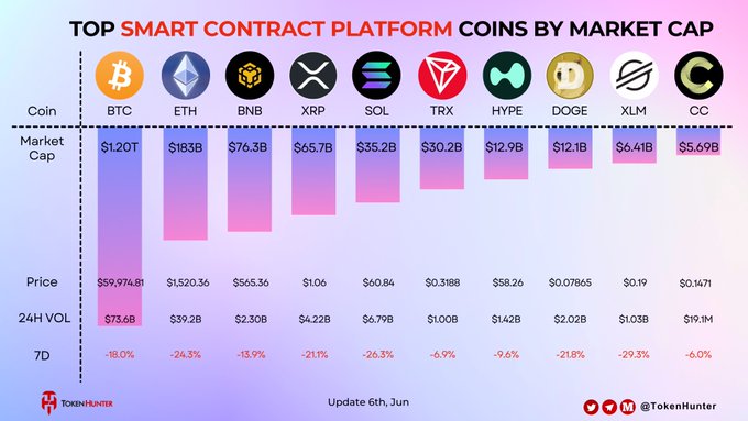 The image features a graph with various cryptocurrency symbols, including Bitcoin and Ethereum, along with the price of these coins over time. Bitcoin has an upward trend throughout the chart, as shown by its increasing price points from $0.14 to $16.47 over time. In contrast, the prices for Ethereum display a more downward trajectory, from approximately $0.64 to $0.72 between January and June 2020 and gradually falling after that. The text in the image provides additional information about Bitcoin's performance compared to other cryptocurrencies during this period.