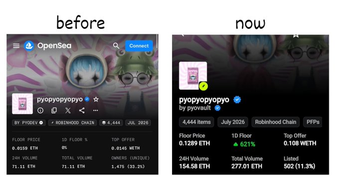 A 'before and now' comparison of the OpenSea NFT profile for 'pyopyopyopyo' by Pyodev on Robinhood Chain, showing increased floor price and volume metrics.