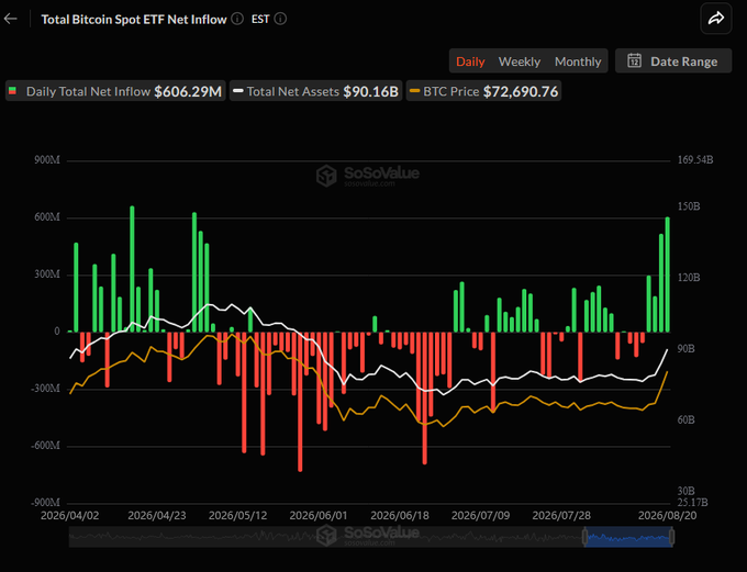 The image shows a "Total Bitcoin Spot ETF Net Inflow" chart from SoSoValue, displaying daily flows of $606.29M, total net assets of $90.16B, and a BTC price of $72,690.76 from April to August 2026. The recent green bars indicate strong ETF inflows coinciding with the Bitcoin price rally from $64,100 to over $76,500, reflecting the post's narrative about external macroeconomic fuel driving BTC's surge.