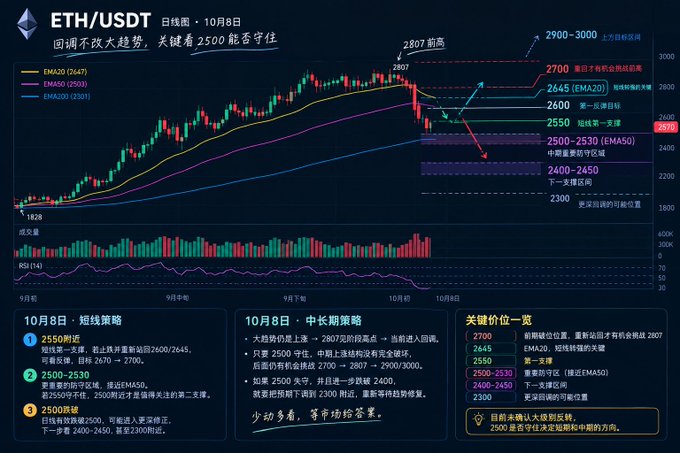 A technical analysis chart of ETH/USDT on the daily timeframe (10月8日) shows the recent price action where Ethereum pulled back from a high of 2807, with key support levels marked at 2700, 2645, 2600, and the critical 2500–2530 zone (EMA50), illustrating the bearish move described in the post. The chart highlights short-term and mid-to-long-term trading strategies, noting that 2500 remains a key battleground — if it holds, ETH could retest 2807 and potentially reach 2900–3000; if lost, further support lies at 2400–2450 and 2300.