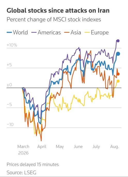 A line chart titled "Global stocks since attacks on Iran" tracks percent change of MSCI stock indexes (World, Americas, Asia, Europe) from March to August 2026, showing all regions dipping roughly -10% in March before recovering, with the Americas ending above +10%, the World near +8%, Asia around +3%, and Europe still slightly above zero. The chart supports the post's argument that global equities—particularly in Europe and Asia—have also struggled since the conflict began, suggesting crypto's underperformance isn't solely attributable to geopolitical events but rather part of broader market weakness amplified by the October 10 liquidation event that wiped out $50B and eroded institutional trust.