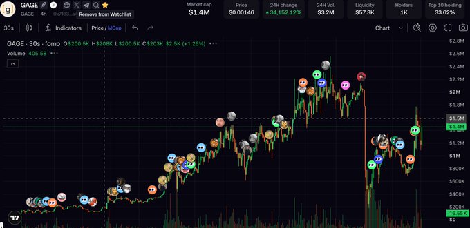 A candlestick chart of token GAGE on a 30-second timeframe, showing a market cap of $1.4M, price of $0.00146, and a +34,152% 24-hour change, with price action starting near $200K and peaking around $2.8M before crashing back to $1.4M—illustrating the "smash down and bounce back" pattern typical of Robinhood chain pump-and-dump tokens referenced in the post.