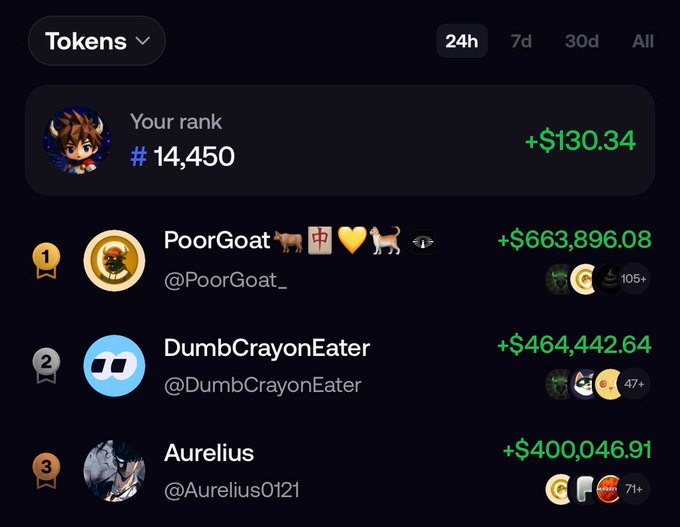 A leaderboard displays 'Your rank #14,450' with earnings of '+$130.34', while top players include PoorGoat at #1 ('+$663,896.08'), DumbCrayonEater at #2 ('+$464,442.64'), and Aurelius at #3 ('+$400,046.91').