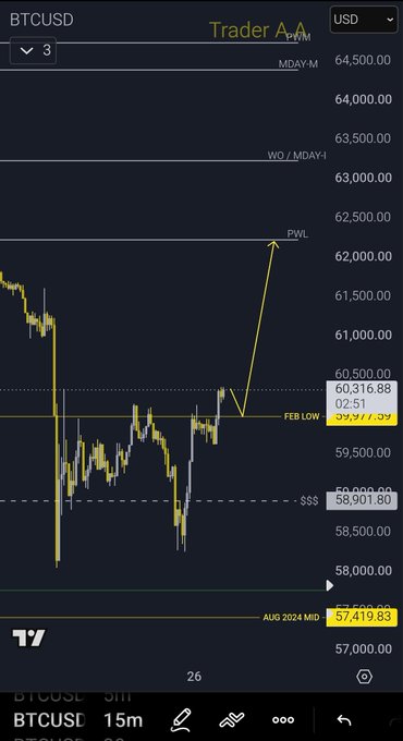 A TradingView BTCUSD 15-minute chart shows price breaking above the "FEB LOW" at $60,316.88, with annotations marking "MDA-Y-M," "WO/MDAY-I," "PWL," and "AUG 2024 MID" near $57,419.83, illustrating the breakout referenced in the post about a potential scalp long setup above the February low.