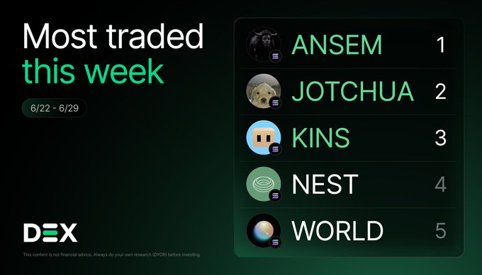 A 'Most traded this week' ranking (6/22 - 6/29) by DEX showing ANSEM in 1st place, followed by JOTCHUA, KINS, NEST, and WORLD.