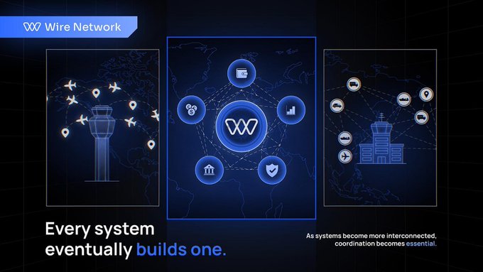 A promotional graphic for "Wire Network" featuring a dark blue futuristic interface with a central logo (W) surrounded by interconnected icons representing air traffic (planes and control tower), global services (banking, governance, security icons), and logistics (ships, airplanes, and industrial facility). The headline reads "Every system eventually builds one," with a tagline noting "As systems become more interconnected, coordination becomes essential," visually reinforcing the post's message about fragmented coordination across digital asset ecosystems.