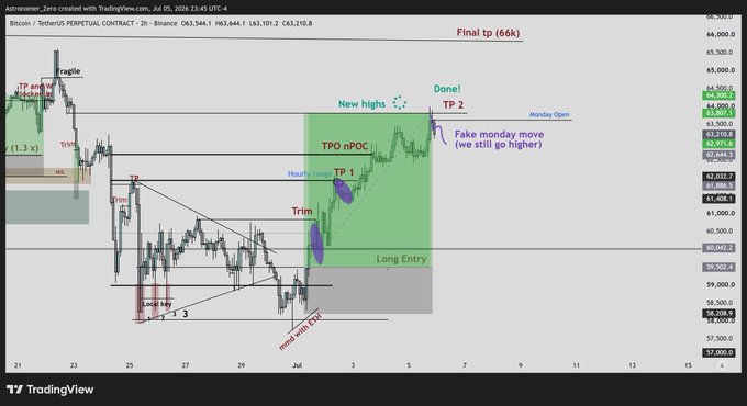 This is a Bitcoin price chart from TradingView, showing a "long entry" at around 60k and target take-profit levels (TP 1 and TP 2) with a final target of 66k, aligning with the post's commentary on price rejections and potential future moves.