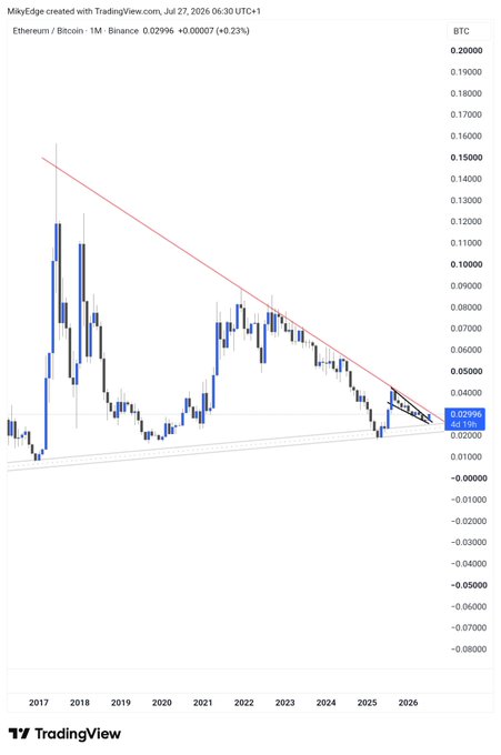 A TradingView monthly chart of the Ethereum/Bitcoin (ETH/BTC) pair on Binance shows a long descending triangle/bull flag pattern since 2017, with price squeezing toward the apex near 0.0300 BTC, visually reinforcing the post's claim that $ETH is breaking out of its multi-year bull flag ahead of a major upside move.