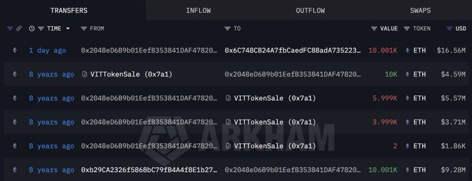 The image displays a blockchain transaction tracker on Arkham showing Ethereum transfers, including a recent 10,001 ETH ($16.56M) outflow from address 0x6C748CB24A7fbCaedFC88adA735223... alongside historical transactions involving a "VITTokenSale (0x7a1)" address that sent 10K, 5.999K, 3.999K, and 2 ETH (totaling ~$15.7M) 8 years ago to address 0x2048eD6B9b01EefB353841DAF47820... These old wallet movements align with the post highlighting long-dormant ETH holders from the early ICO era finally moving their funds after 8 years.
